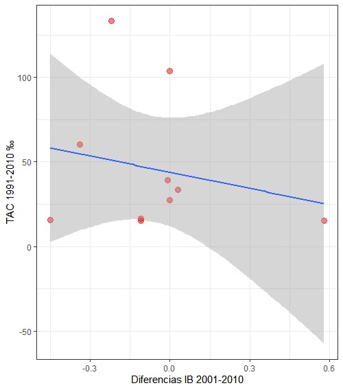 Parracone_Grafico_2