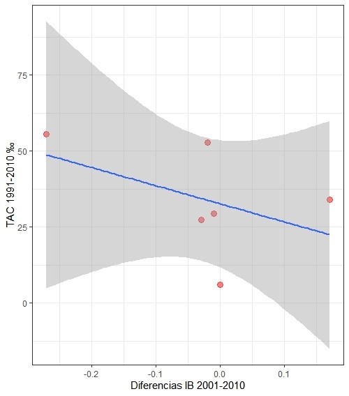 Parracone_Grafico_3